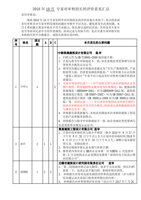 2018年10月专家对审核组长的评价意见汇总