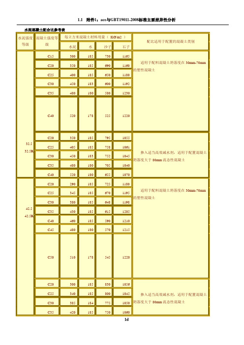 水泥混凝土配合比参考表