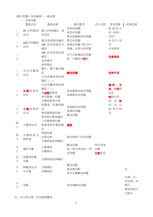 《数与代数》知识梳理