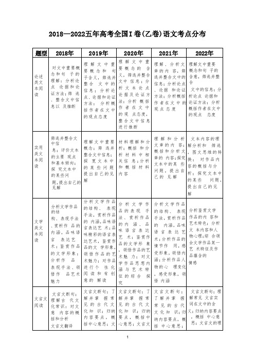 2018—2022五年高考全国 卷语文考点分布