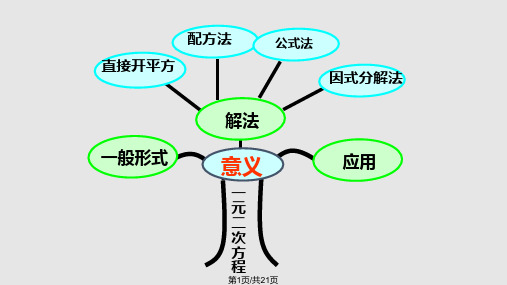 一元二次方程复习课公开课课件