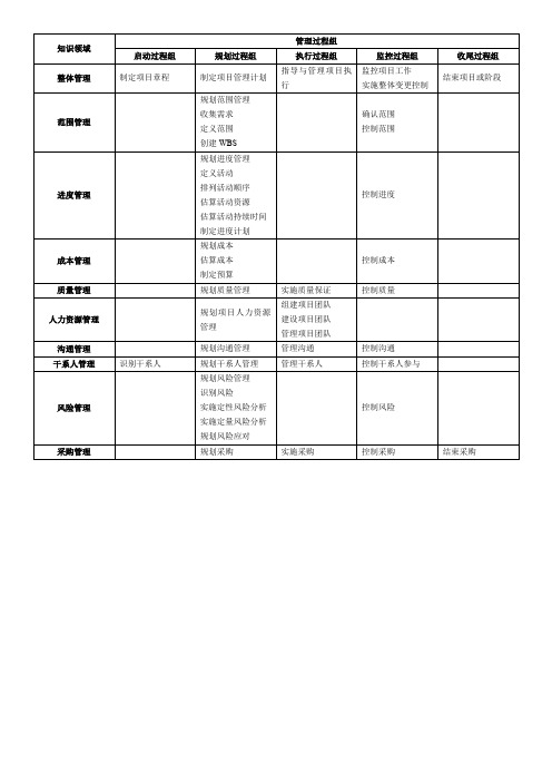 (完整版)信息系统项目管理师必背知识点