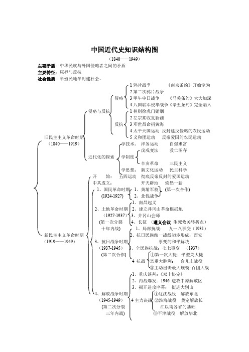 中考历史思维导图