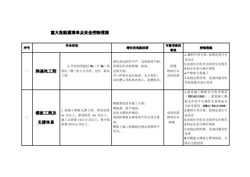 完整版重大危险源清单及安全控制措施