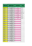 叠层板厚辅助表格(Shortcut to Si9000计算辅助表格)