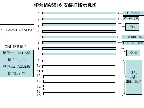 华为MA5616ONU设备槽位及壁挂箱体打线示意图供参考