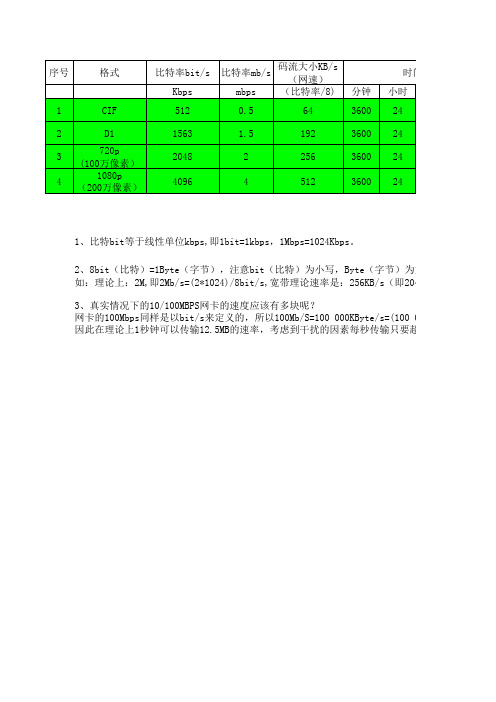 监控硬盘存储容量计算方法