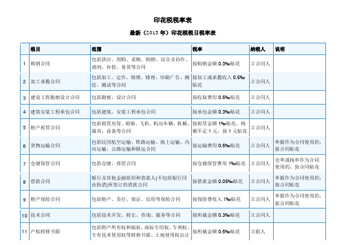 2013年最新印花税税率表