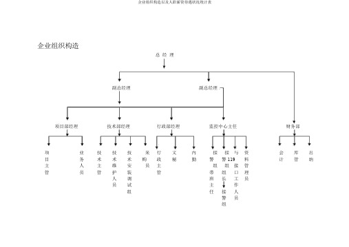 公司组织结构以及人员工资待遇情况统计表