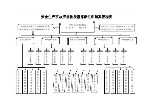 安全救援组织体系框架图