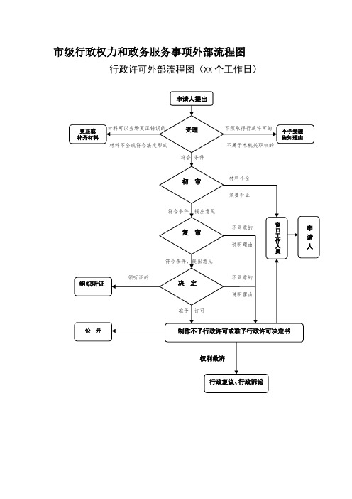 市级行政权力和政务服务事项流程图【模板范本】