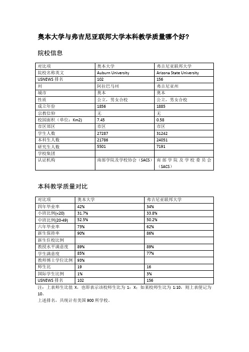 奥本大学与弗吉尼亚联邦大学本科教学质量对比