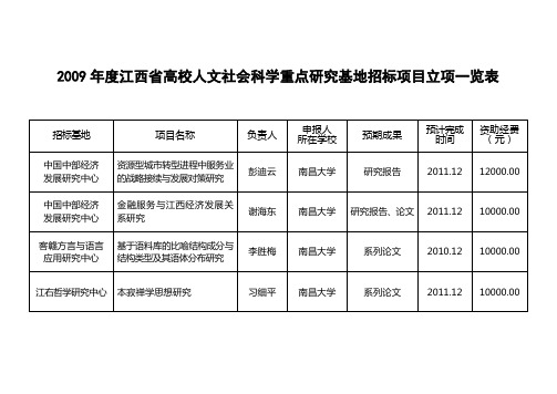 2009年度江西省高校人文社会科学重点研究基地招标项目立项