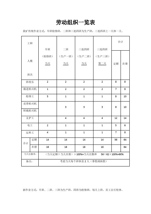 煤矿机掘队组劳动组织一览表