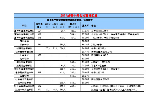 成都中考2014重点率排行表