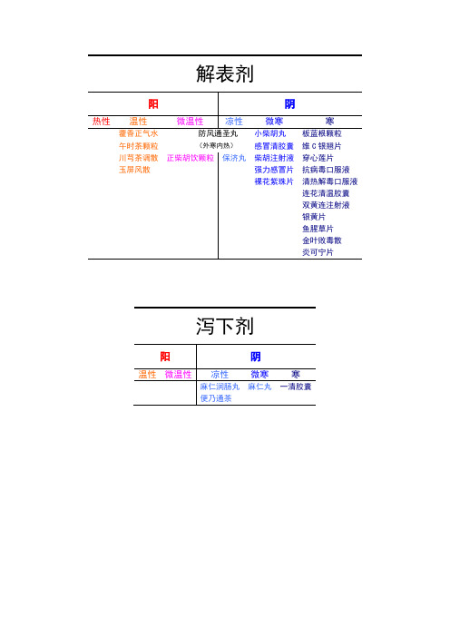 中成药阴阳偏性(中药库)