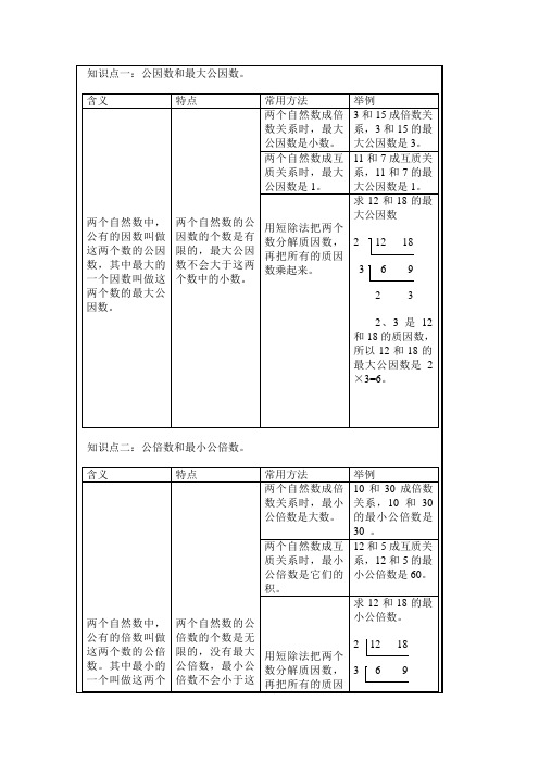 公因数和最大公因数、公倍数和最小公倍数