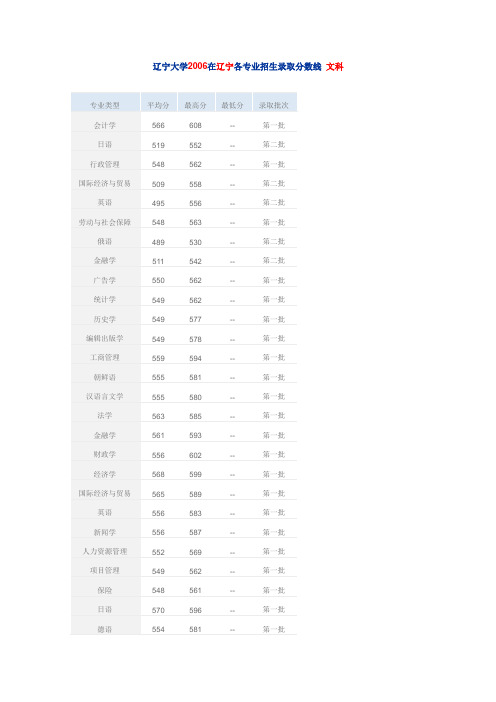 辽宁大学2006在辽宁各专业招生录取分数线 文科