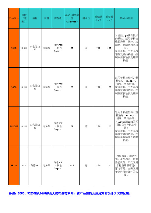 粘胶产品参数对比表