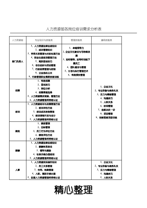 人力资源部各岗位指导需求分析表格模板