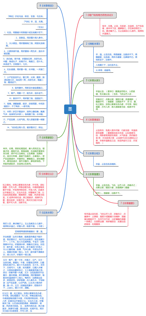 墨_思维导图_中药学_药材来源详解