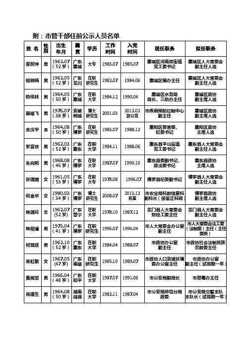 附市管干部任前公示人员名单