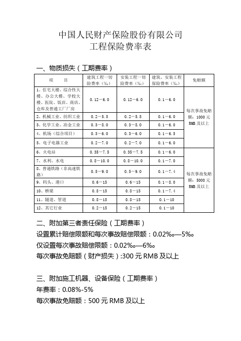 人保备案[2009]N253号建筑、安装工程保险条款2009版.doc