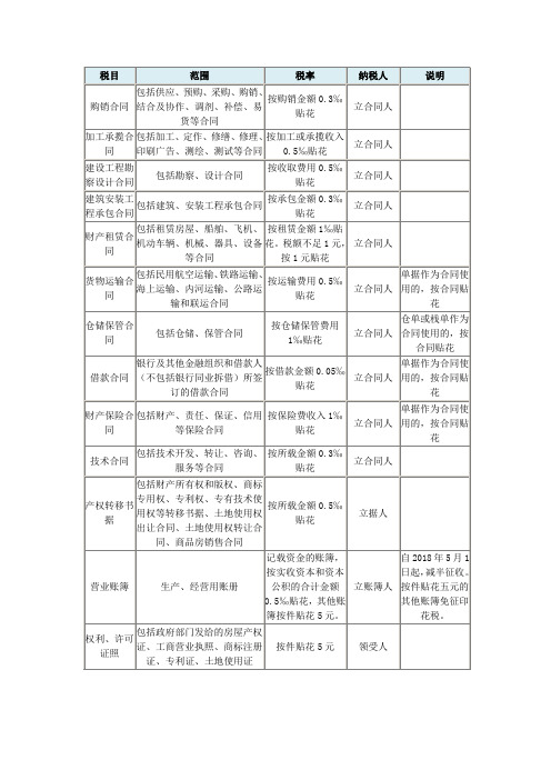 印花税税目税率表2019税率表