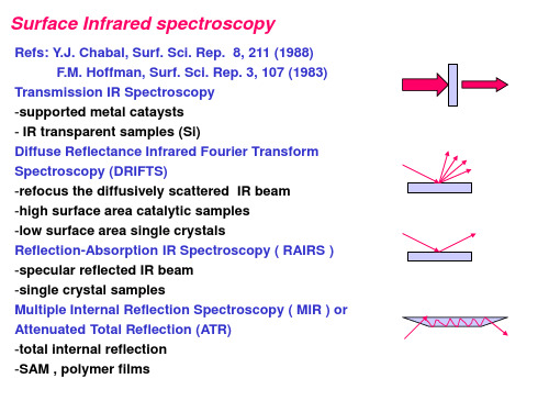Vibrational spectroscopy振动光谱幻灯片PPT