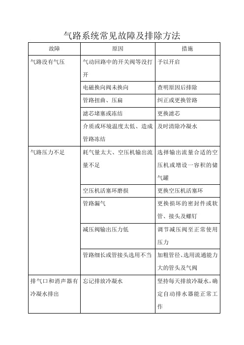 混凝土搅拌站气路系统常见故障及排除方法