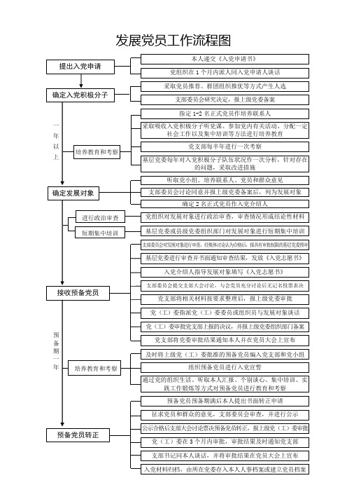 发展党员工作流程图(修订后)