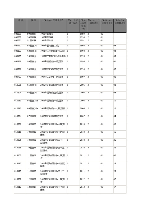 国债利率CSMAR数据库