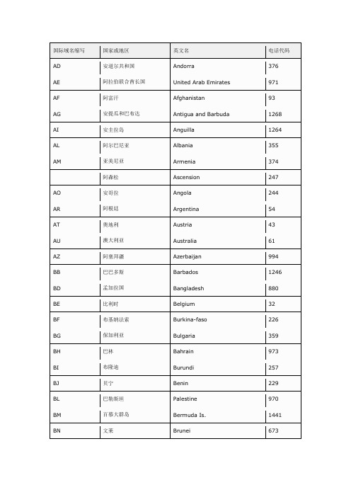 2020年外贸必备国家代码大全