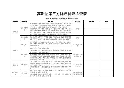 2、第三方查隐患安全检查表