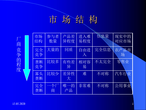 第六章市场和厂商均衡理论共62页