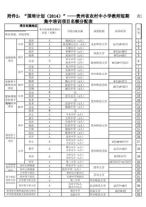 2014年国培计划短期集中培训项目(国培232文)名额分配及教师信息表