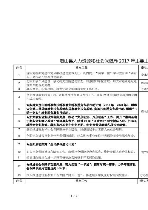 潜山县人力资源和社会保障局2017年主要工作