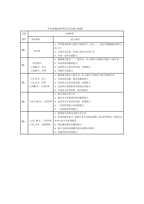 手术室临床护理人员分级与标准