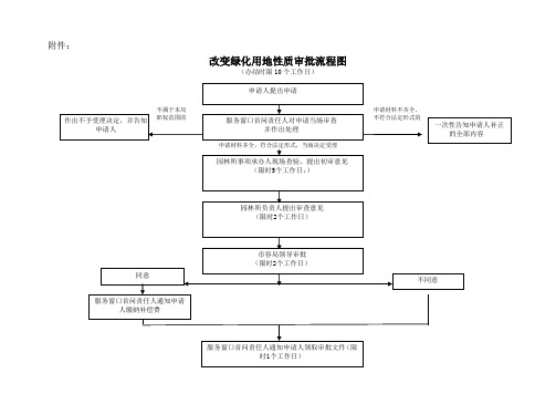 城市绿化审批流程图