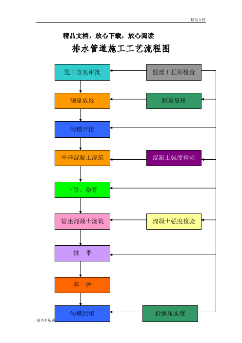 排水管道施工工艺流程图