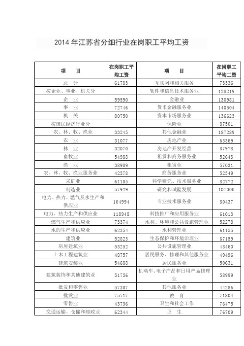 2014年江苏省分细行业在岗职工平均工资