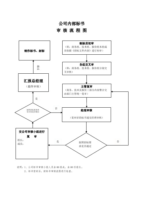 标书审核流程图(可打印修改)