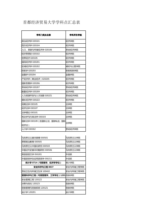 学科门类及名称  CUEB.doc