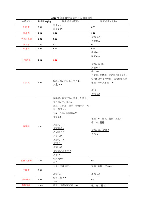 蔬菜水果例行监测限量值-2015(22种,据GB 2763-2014)