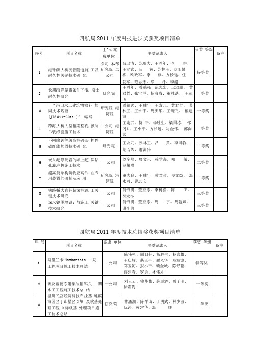 2011年度科技进步奖和技术总结奖获奖项目