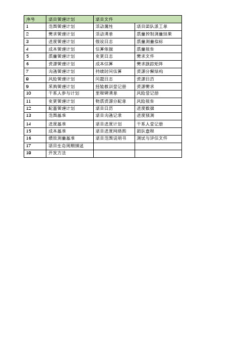 十大管理49个流程、输入输出、工具与技术