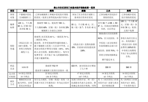 佛山市各区居民门诊基本医疗保险政策一览表
