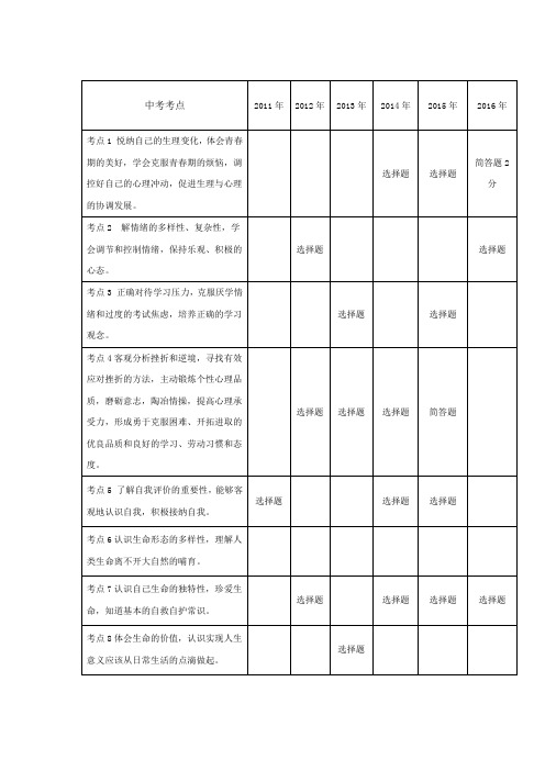 2011-2016年省卷中考考点分布情况