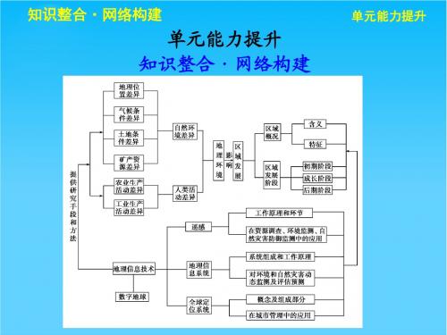 高考地理一轮复习 第一单元 区域地理环境与人类活动 单元能力提升课件 鲁教版必修3