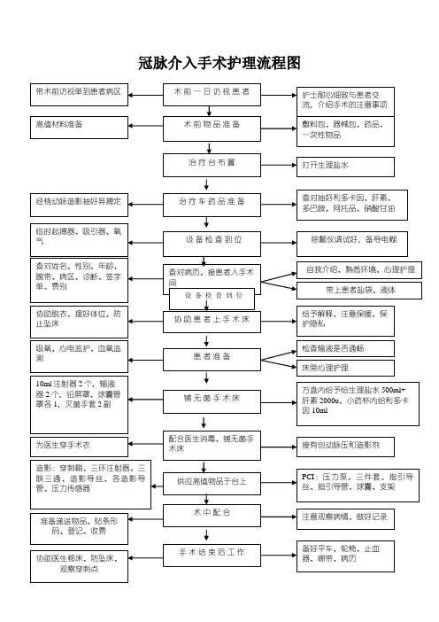 冠脉介入手术护理流程图